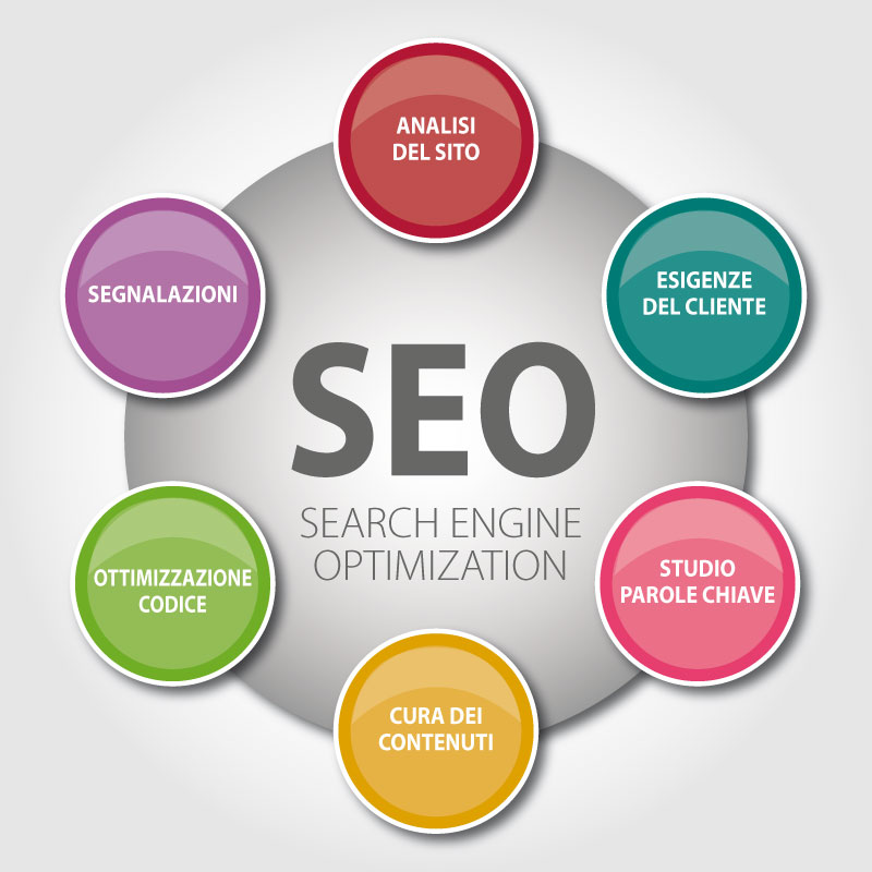 Ottimizzazione SEO Ottimizzazione SEO